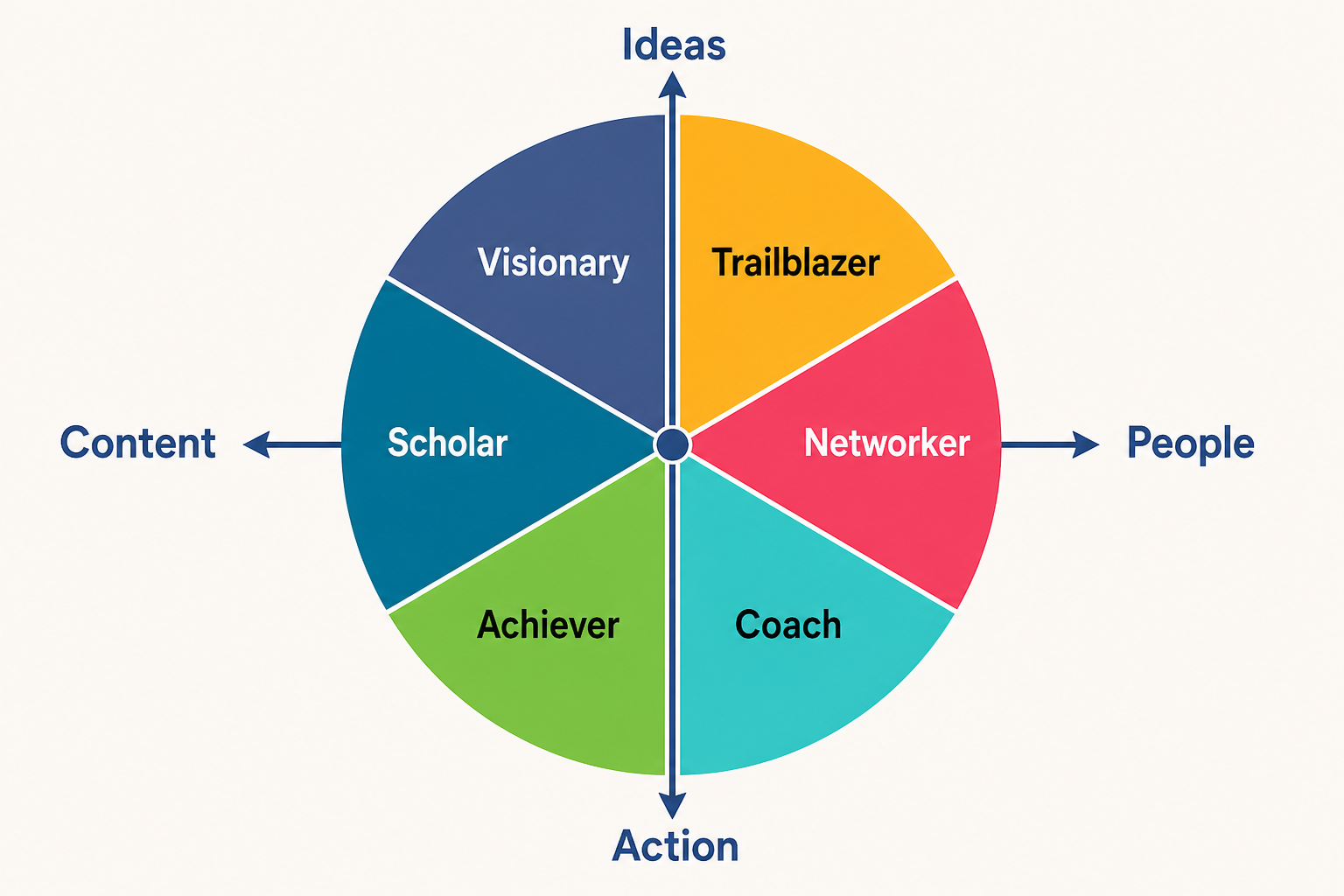 Sort-O-Tron map with axes Content versus People and Action versus Ideas, and six coloured segments matching the live TLCC model.